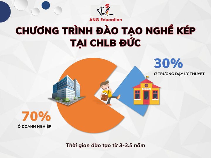 Bản chất chương trình đào tạo nghề kép tại CHLB Đức